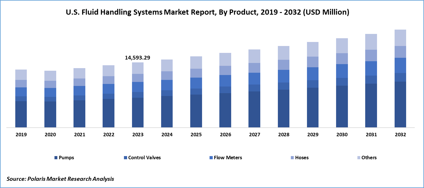 Fluid Handling Systems Market Size